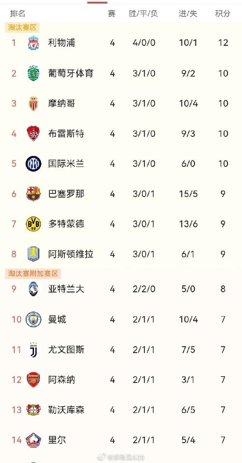 华体会体育观察:欧冠联赛积分榜更新,出线形势逐渐明朗,目前欧冠联赛积分